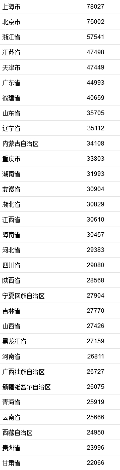 2021年居民收入排行榜公布！你一年收入多少？