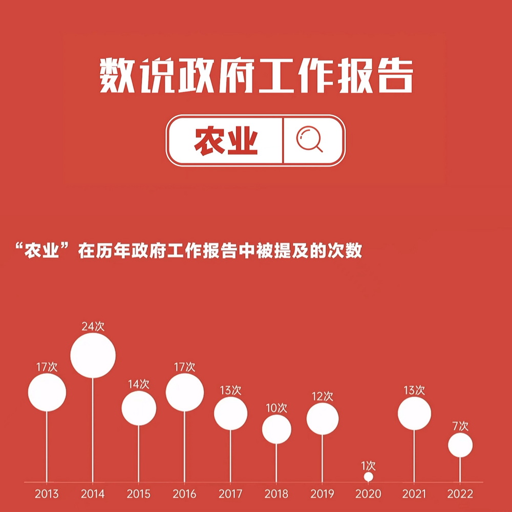 數(shù)說政府工作報告丨政府工作報告提及7次！“農(nóng)業(yè)”一詞2022年將這樣書寫……