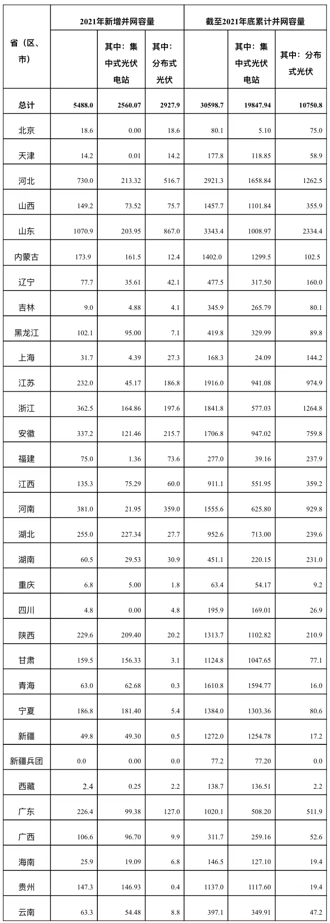 國家能源局:2021年我國光伏發(fā)電新增并網(wǎng)容量5488萬千瓦