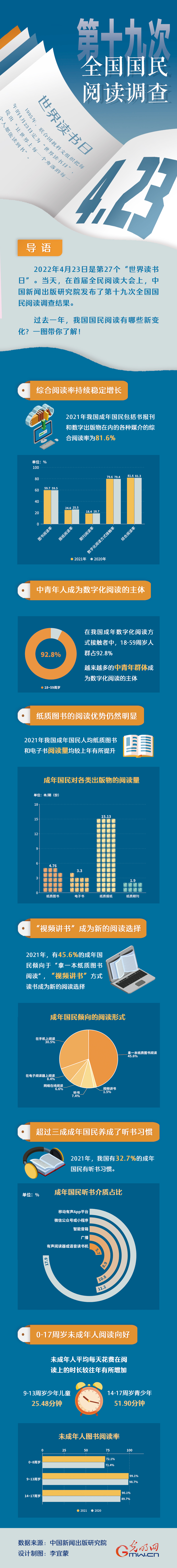 世界讀書日|“數(shù)讀”第十九次全國國民閱讀調(diào)查