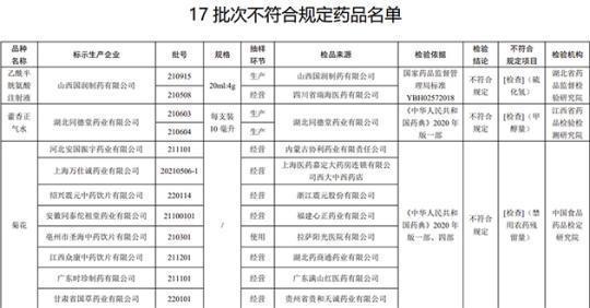 17批次藥品不合規(guī)！涉湖北同德堂產(chǎn)藿香正氣水等