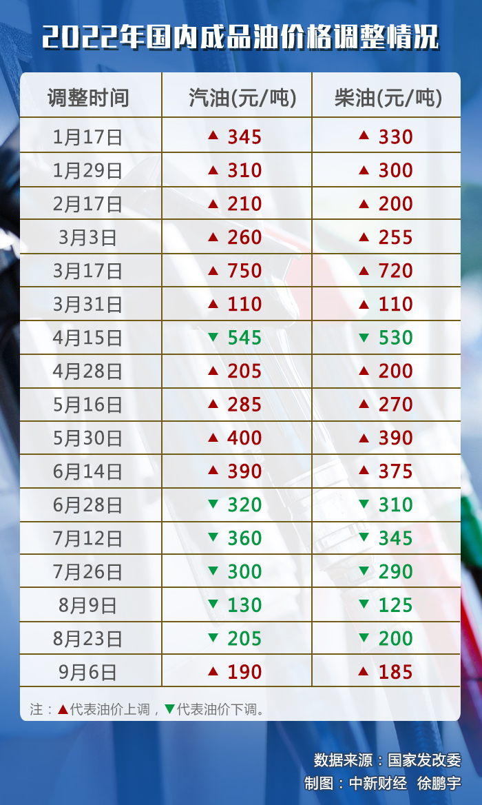 油價調價窗口今日開啟，或迎年內“第七跌”