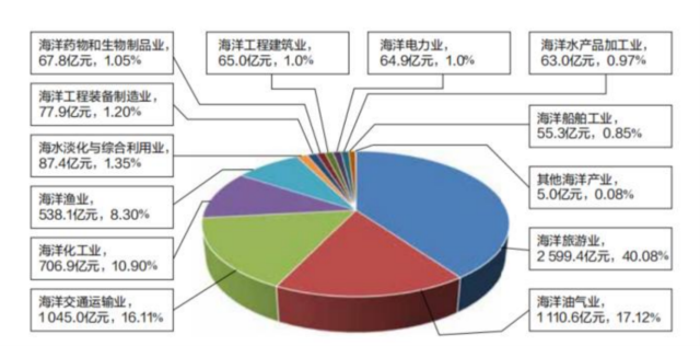 2022年廣東省海洋產(chǎn)業(yè)增加值構(gòu)成 【圖源:《廣東海洋經(jīng)濟(jì)發(fā)展報(bào)告(2023)》】