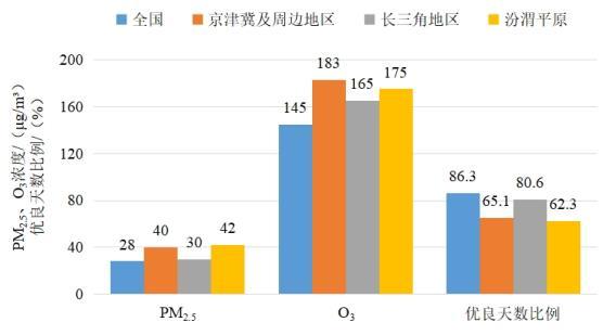 2022年1—8月全國(guó)及重點(diǎn)區(qū)域空氣質(zhì)量比較。圖片來(lái)源：生態(tài)環(huán)境部網(wǎng)站