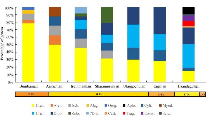 跨越3400萬(wàn)年前全球降溫事件嚙齒類(lèi)動(dòng)物群怎么做到的？