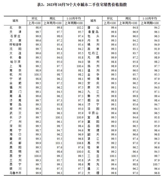2023年10月70個大中城市二手住宅銷售價格指數(shù)。 截圖自國家統(tǒng)計局官網(wǎng)