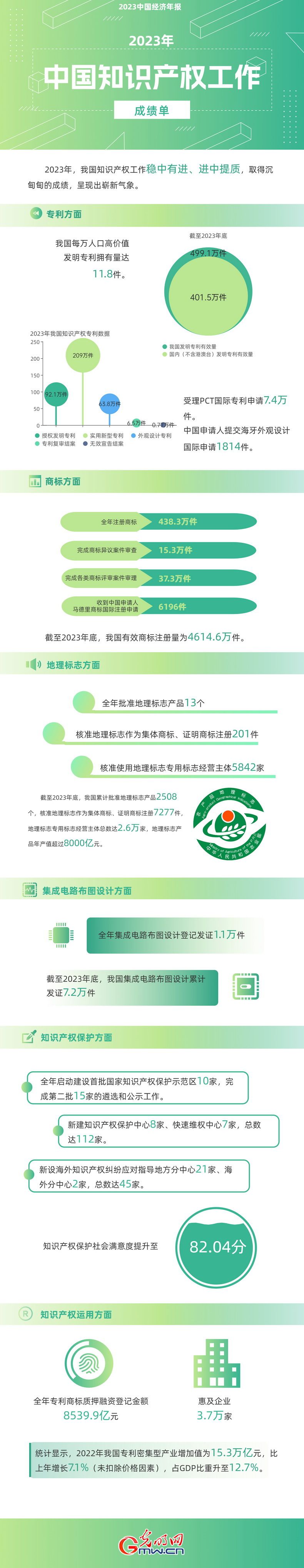 2023中國經濟年報丨世界首個！我國國內有效發(fā)明專利數(shù)量突破400萬件