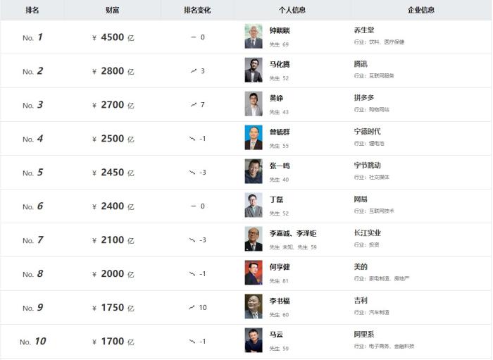 《2023胡潤百富榜》截圖。