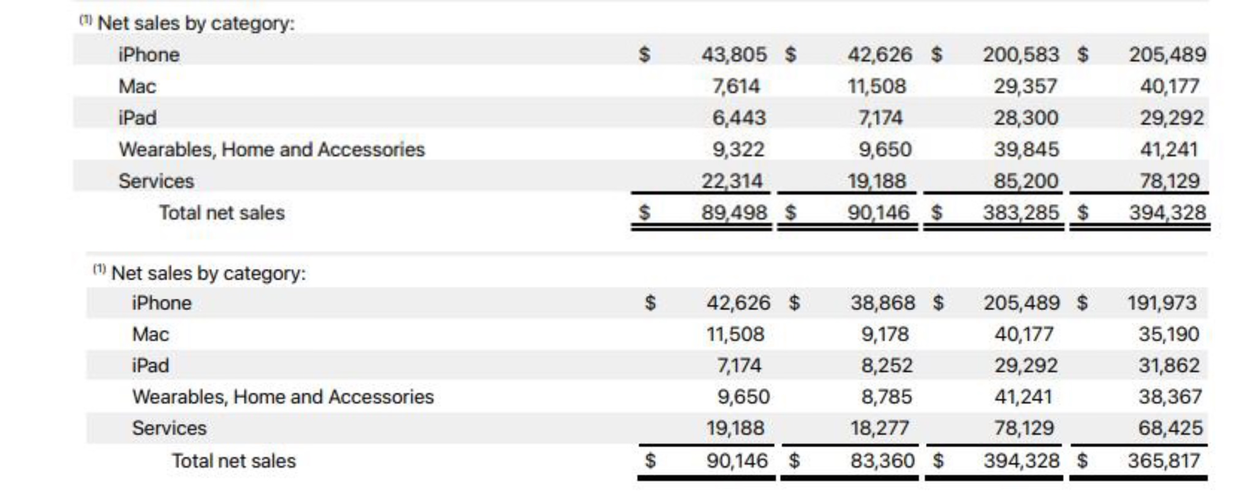 圖自蘋果公司2022財(cái)年年報(bào)、2023財(cái)年年報(bào)
