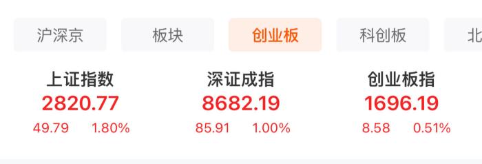  A股三大股指表現(xiàn)。