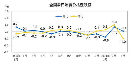 2024年3月份居民消費(fèi)價格同比上漲0.1%