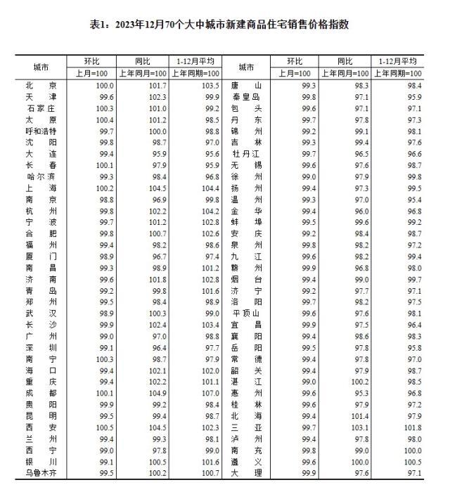 2023年12月70個大中城市新建商品住宅銷售價格指數(shù)。 截圖自國家統(tǒng)計局官網(wǎng)