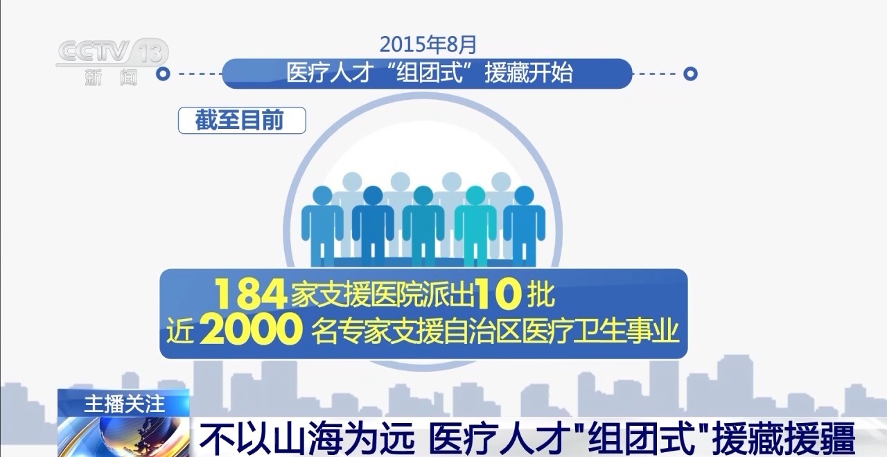 不以山海為遠(yuǎn) 醫(yī)療人才“組團式”援藏援疆