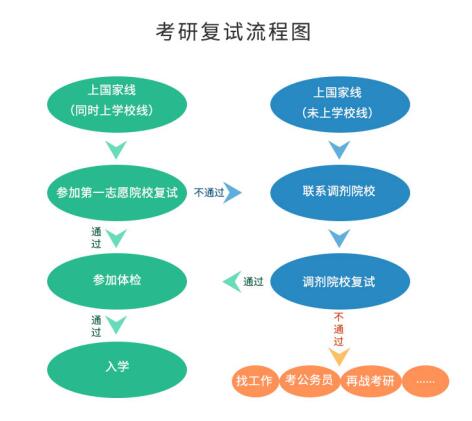 考研初試成績(jī)公布后，你需要做哪些事？
