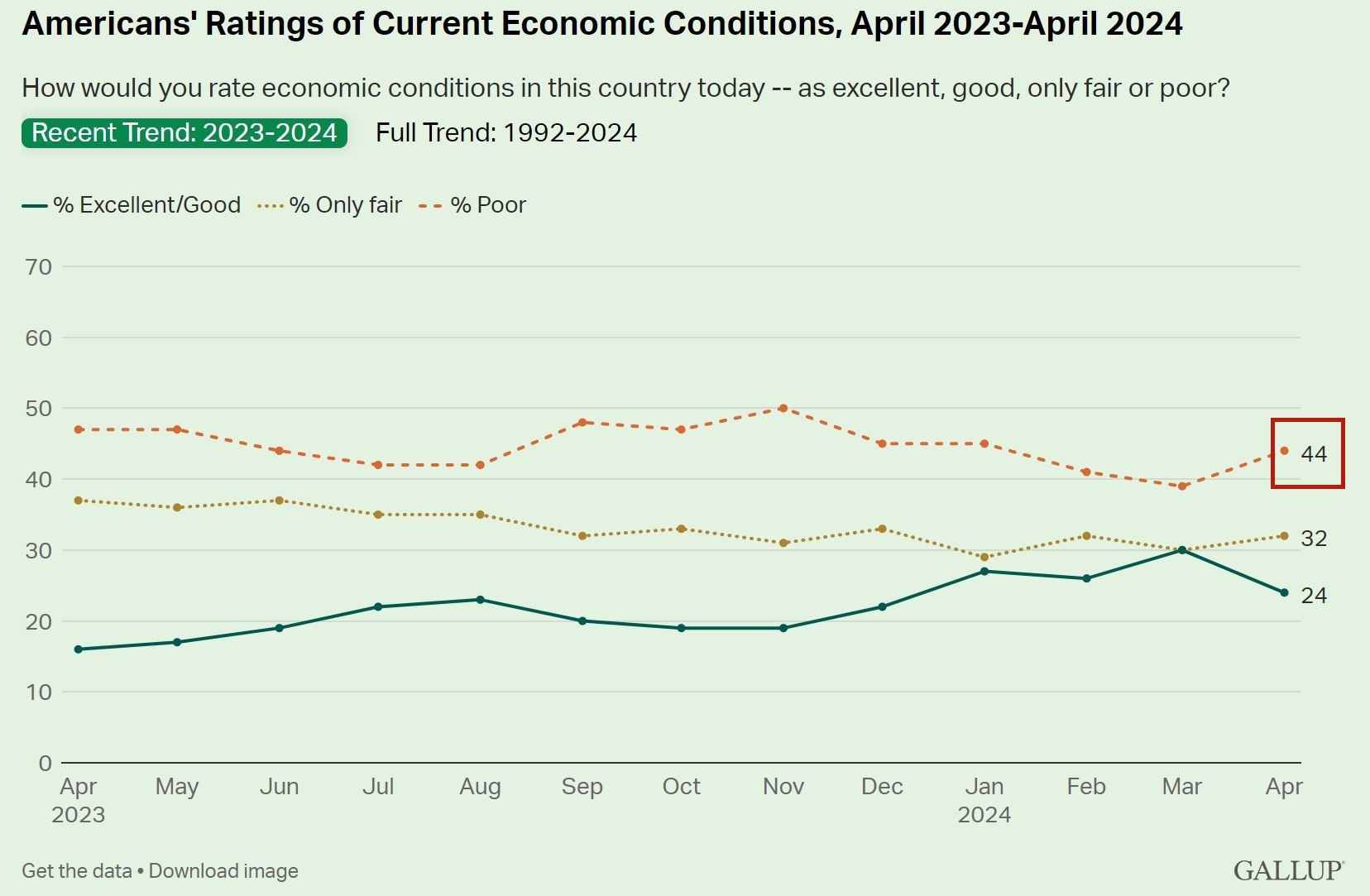 說(shuō)到美國(guó)經(jīng)濟(jì) 超過(guò)四成的美國(guó)人用了這個(gè)詞！