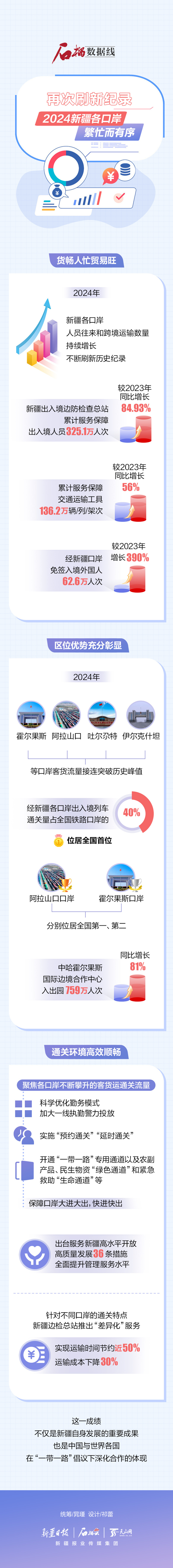 石榴數(shù)據(jù)線丨再次刷新紀(jì)錄!2024新疆各口岸繁忙而有序