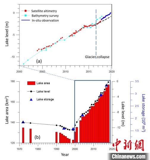 阿汝錯(cuò)湖水水位在冰崩發(fā)生后上漲速度顯著加快。中科院青藏高原所 供圖