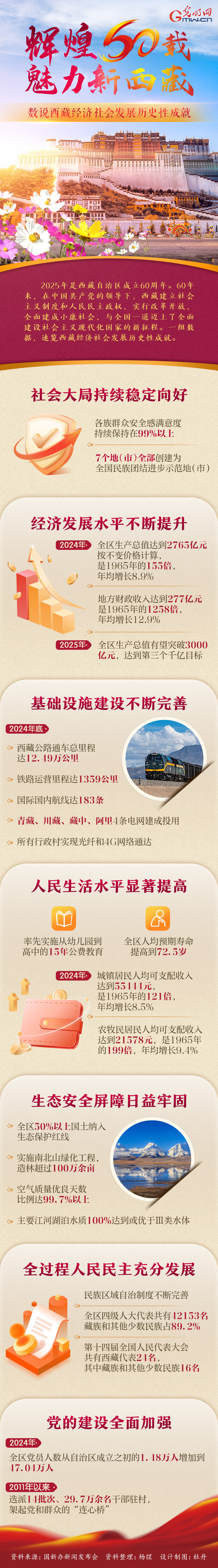 輝煌60載 魅力新西藏丨數(shù)說(shuō)西藏經(jīng)濟(jì)社會(huì)發(fā)展歷史性成就